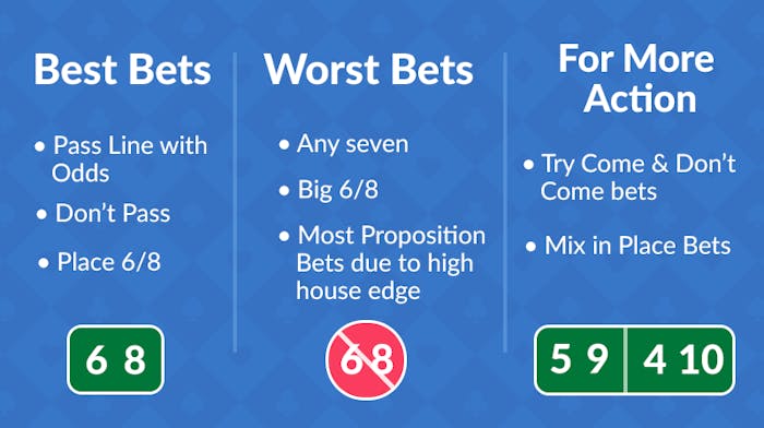 best and worst bets in craps