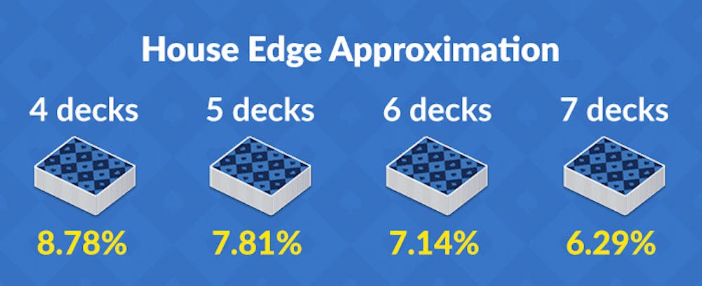 showing that the number of decks in blackjack will impact house edge. The more decks in play, the less the house edge
