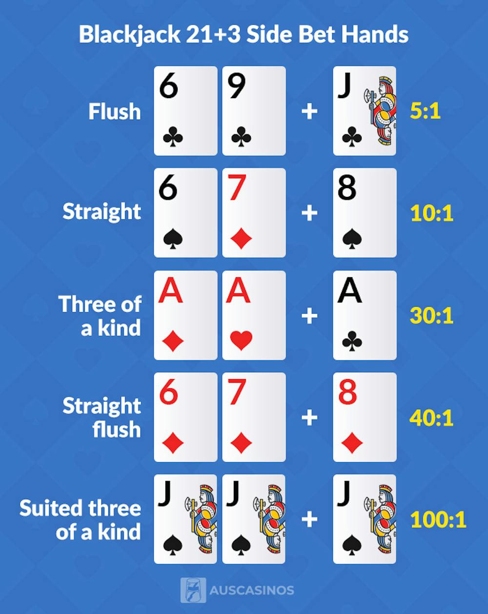 odds of the 21+3 side bet based on the hand