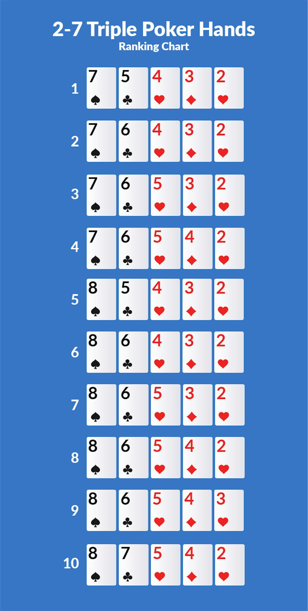 2 7 triple poker hand rankings from strongest to weakest, with 10 in total