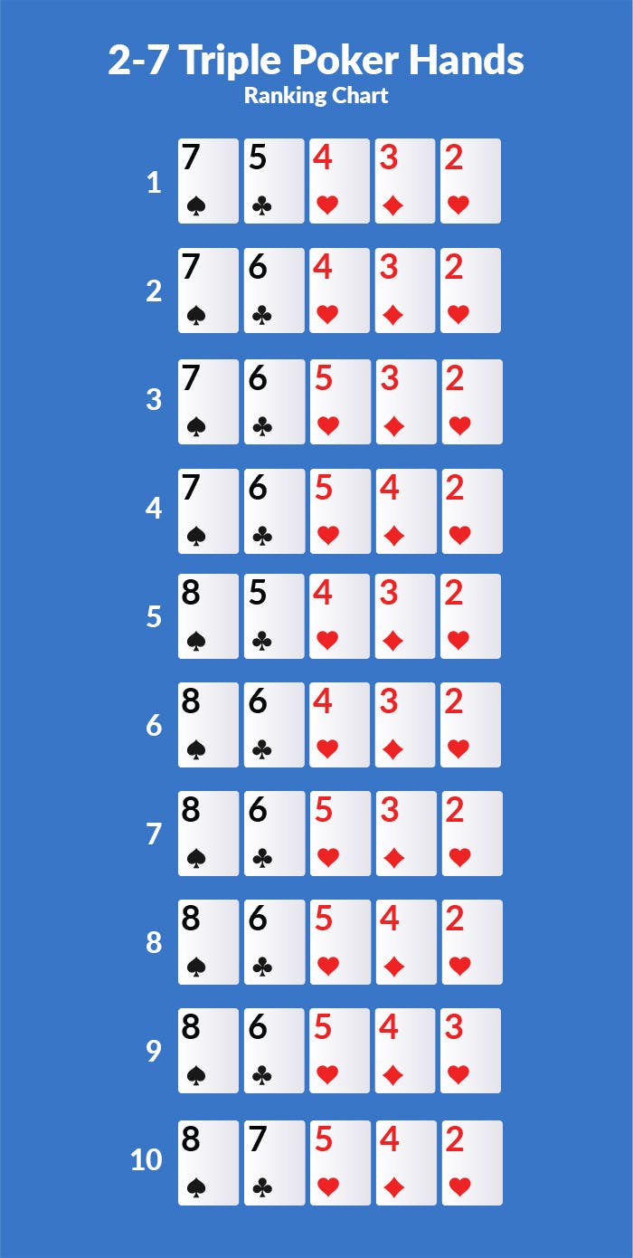 2 7 triple poker hand rankings from strongest to weakest, with 10 in total