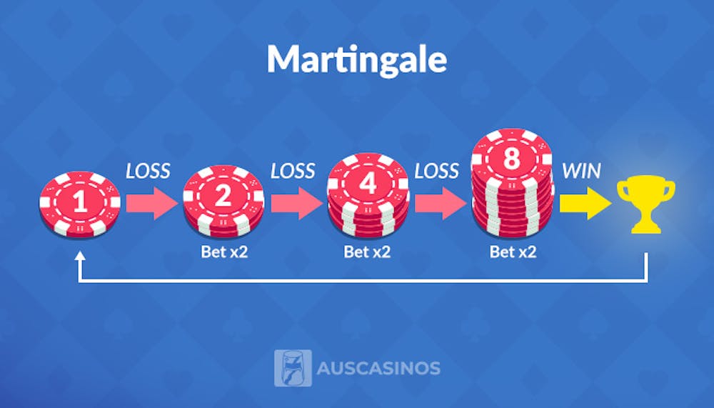 martingale baccarat stretgy showing a bet increase after each loss