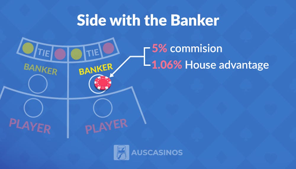 always bet on the banker strategy in baccarat