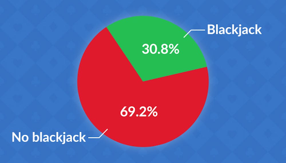chances of getting a blackjack pie chart showing 69.2% no blackjack and 30.8% blackjack