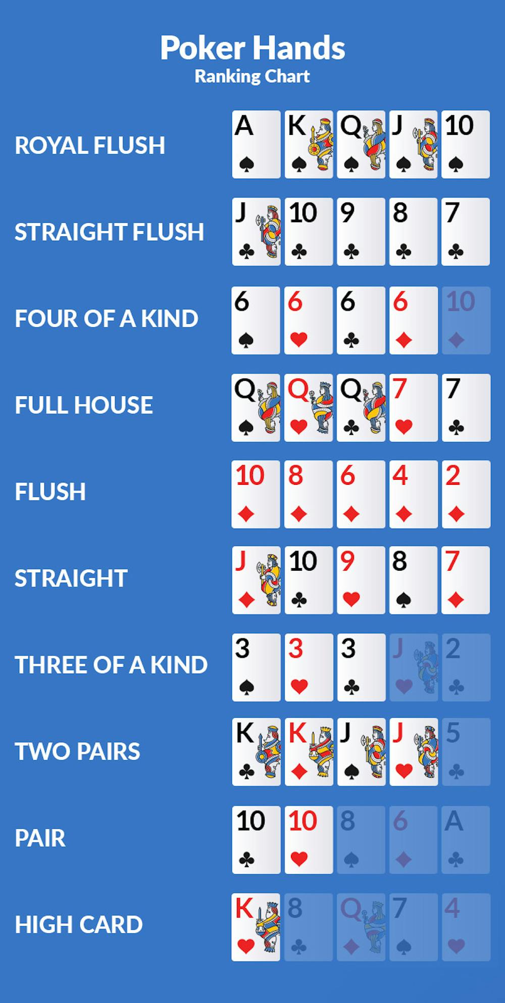 poker hand rankings