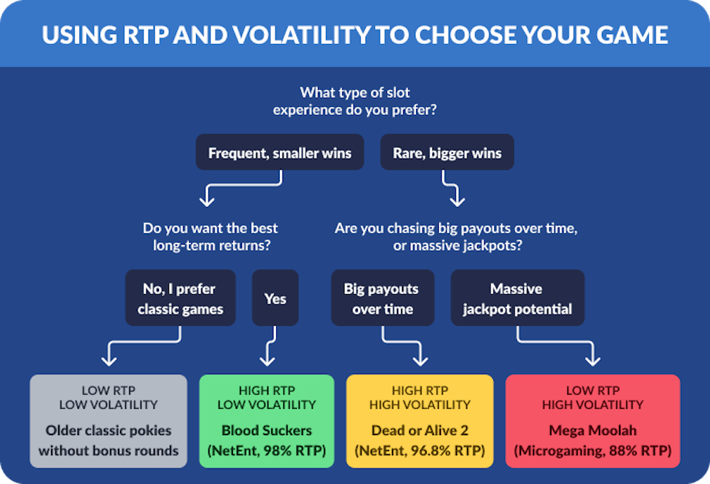 flow chart showing how to choose your game based on volatility