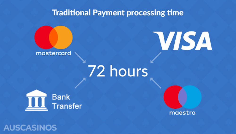Visa, Mastercard, Maestro and Bank transfer all take approximately 72 hours even when using a fast payout online casino to request your winnings.