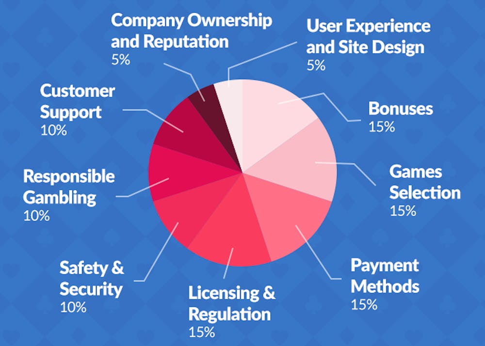 Weighting pie chart indicating how Play It Safe rates online casinos