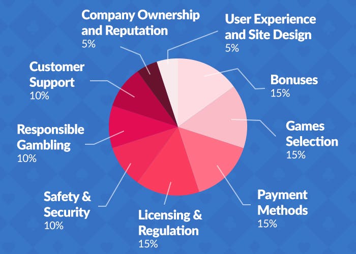 Weighting pie chart indicating how Play It Safe rates online casinos