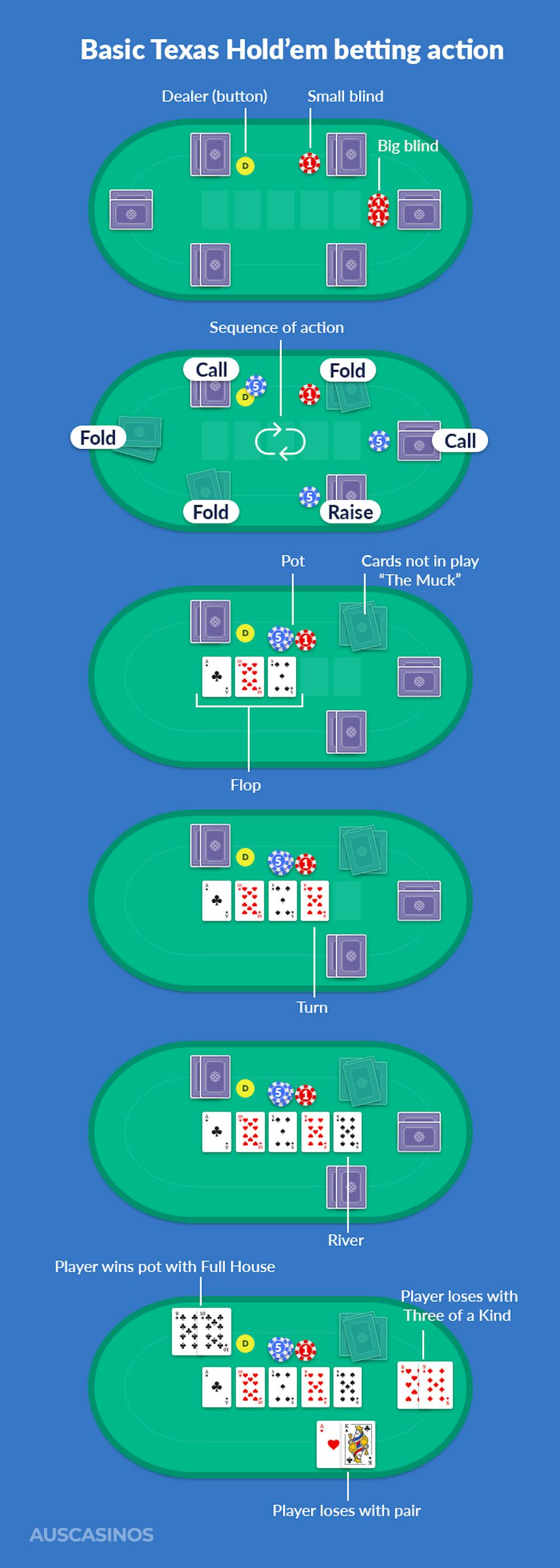 basic betting action in texas holem showing bet, call, check, and raise