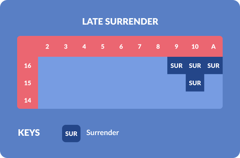 late surrender strategy chart