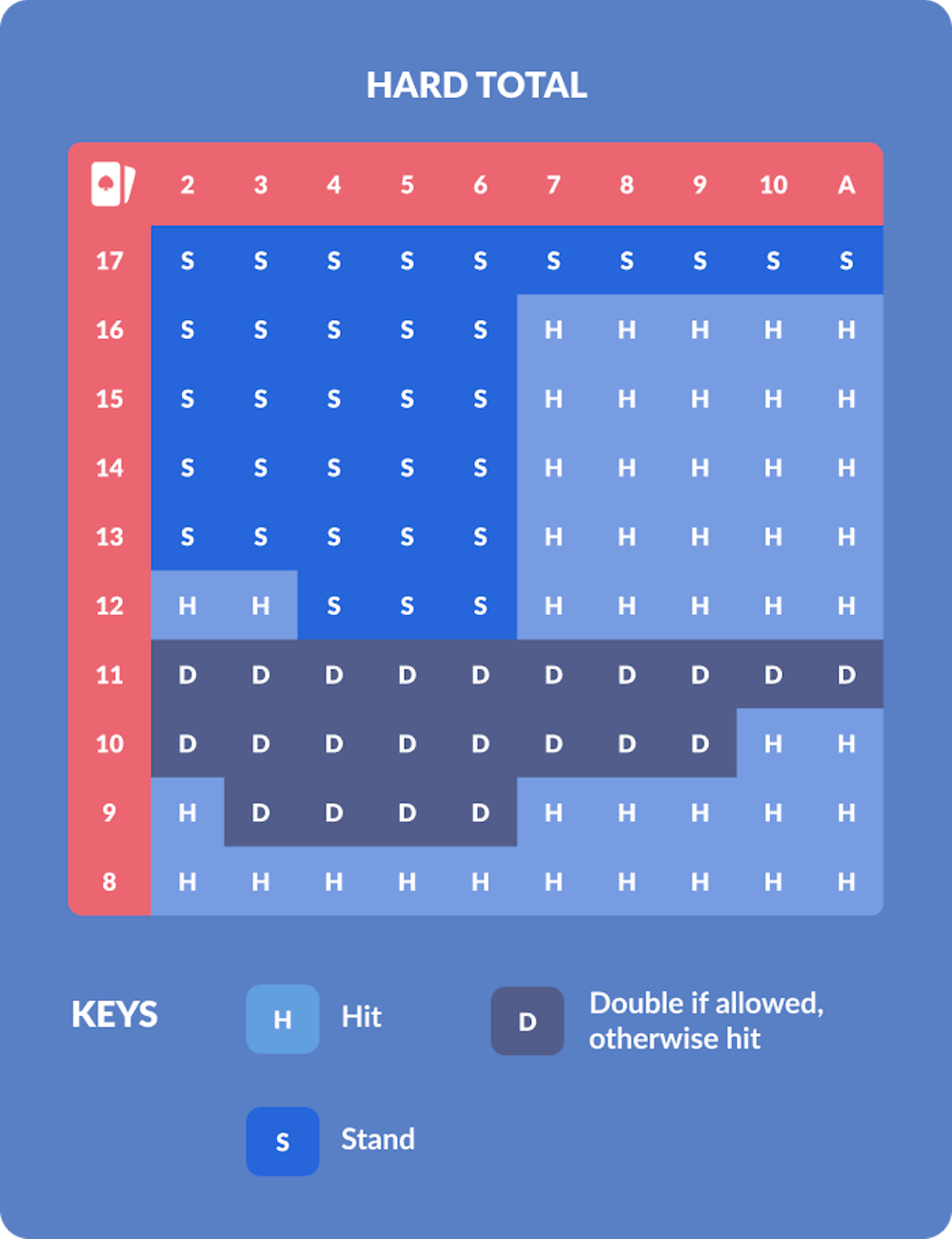hard total strategy chart