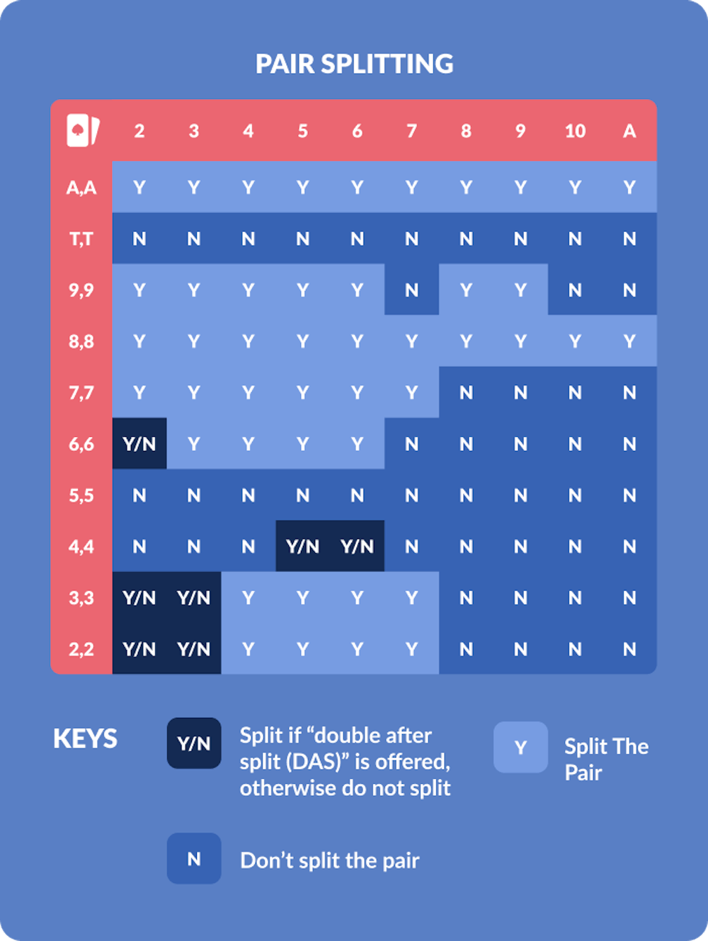 pair splitting strategy chart