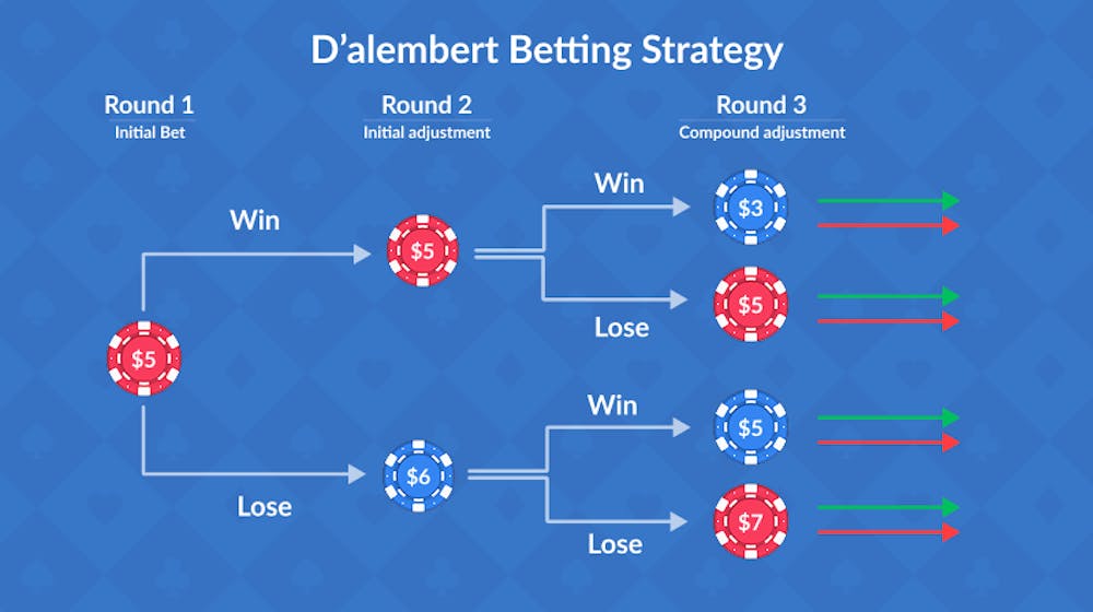 dalembert roullette strategy inforgraphic