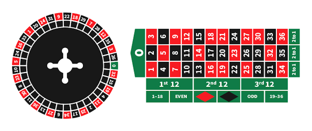 European roulette wheel and table layout