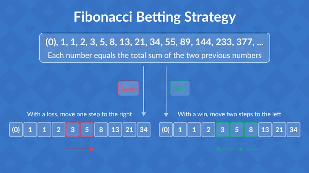 fibonacci betting strategy explained