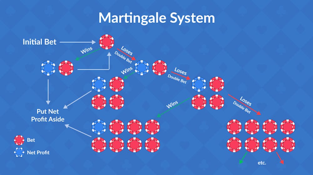 martingale roulette strategy infographic