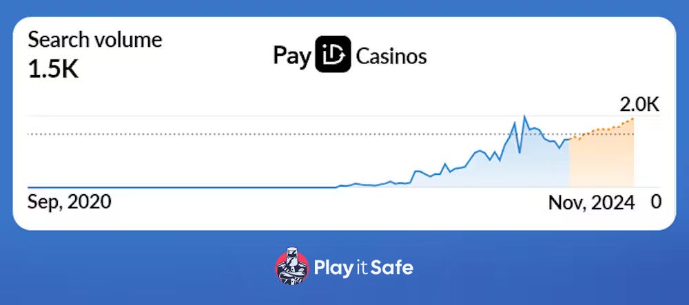 search volume trend of payid casinos