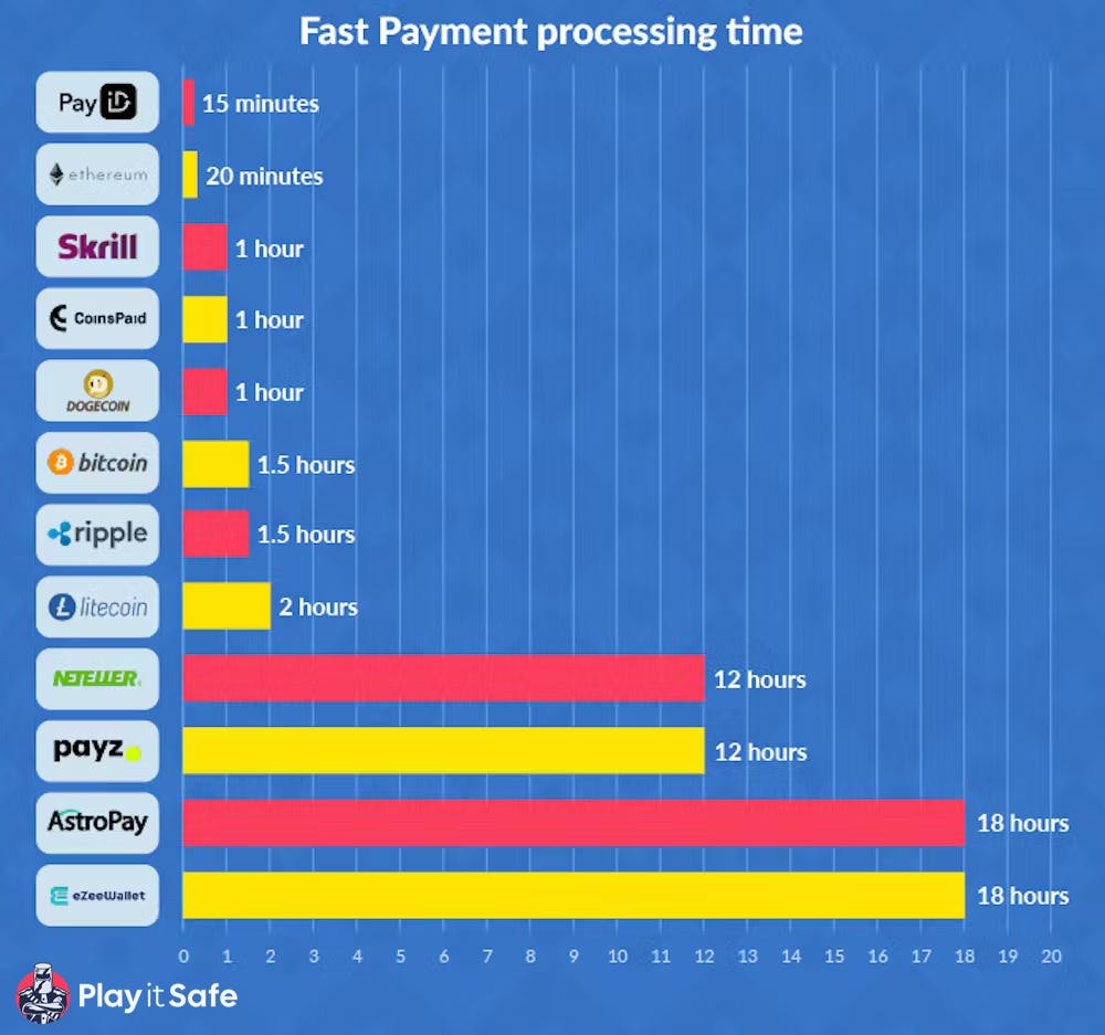 fast payment casinos payment speed graph