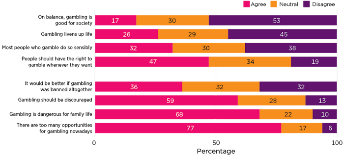 Gambling Statistics